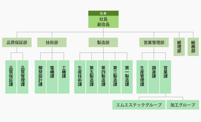 組織図